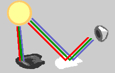 How sunlight lets us see color